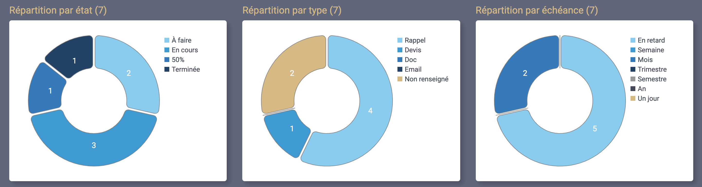 Répartitions